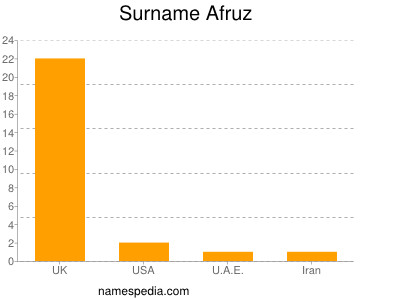 Surname Afruz