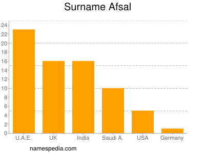 Surname Afsal