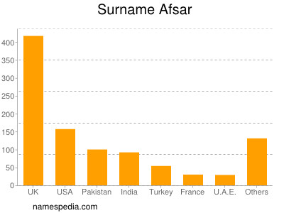 Surname Afsar