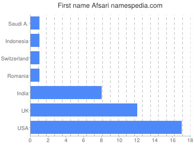 Given name Afsari