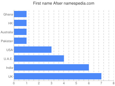 Given name Afser