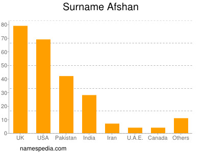 Surname Afshan