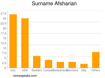 Surname Afsharian