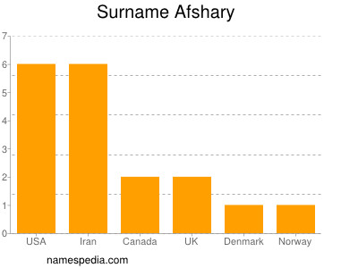 Surname Afshary