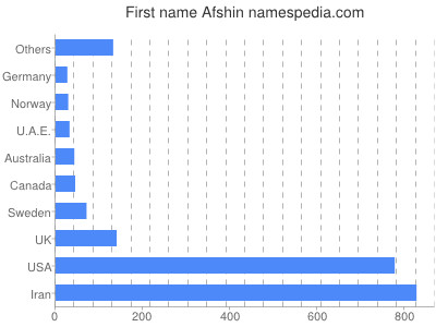 Given name Afshin