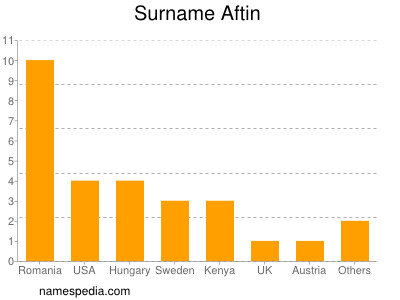 Surname Aftin