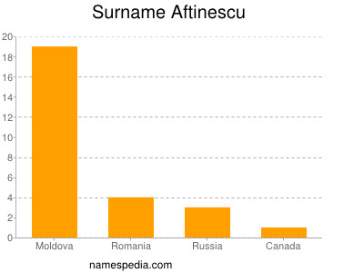 Surname Aftinescu