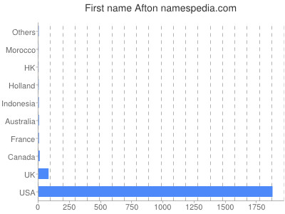 Given name Afton