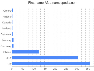 Given name Afua