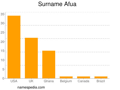 Surname Afua