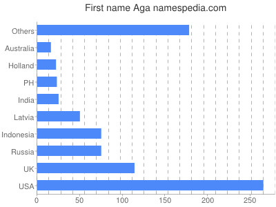 Given name Aga