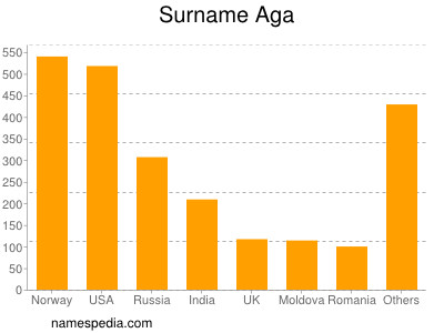 Surname Aga