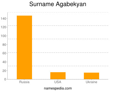 Surname Agabekyan
