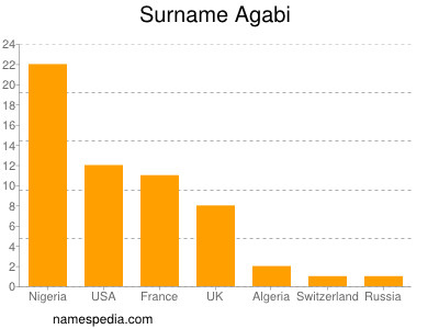 Surname Agabi