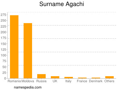 Surname Agachi