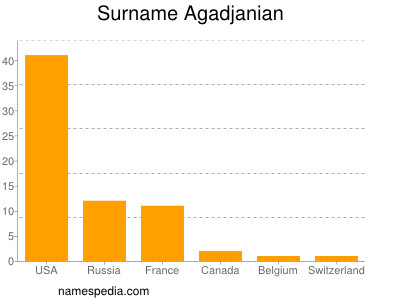 Surname Agadjanian