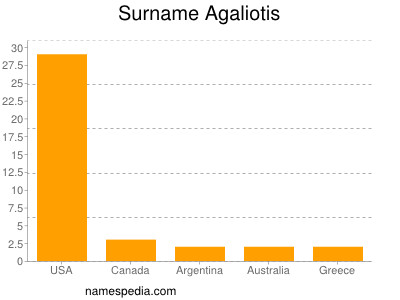 Surname Agaliotis