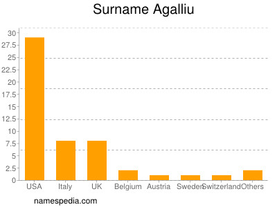 Surname Agalliu