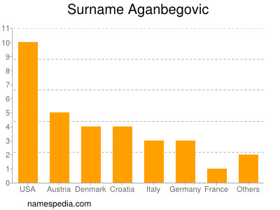 Surname Aganbegovic