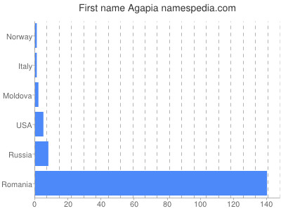 Given name Agapia