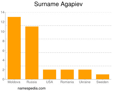 Surname Agapiev