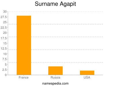Surname Agapit
