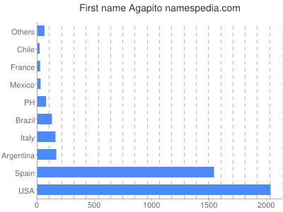 Given name Agapito