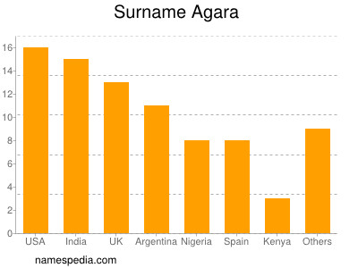 Surname Agara