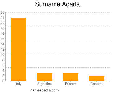 Surname Agarla