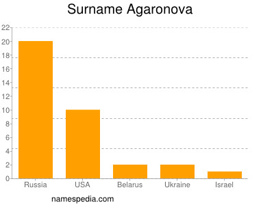 Surname Agaronova