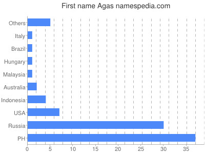 Given name Agas