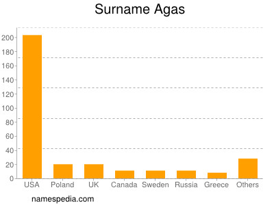 Surname Agas