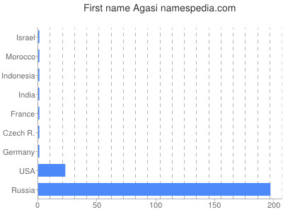 Given name Agasi