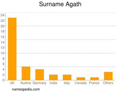 Surname Agath