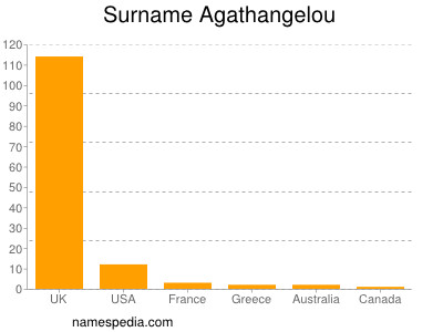 Surname Agathangelou