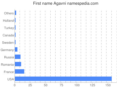 Given name Agavni
