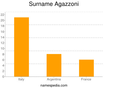 Surname Agazzoni