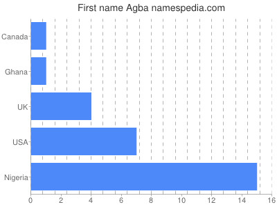 Given name Agba