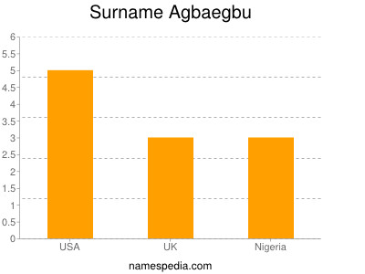 Surname Agbaegbu