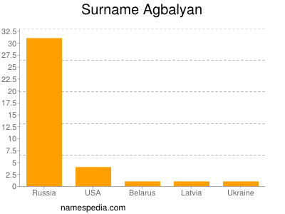 Surname Agbalyan