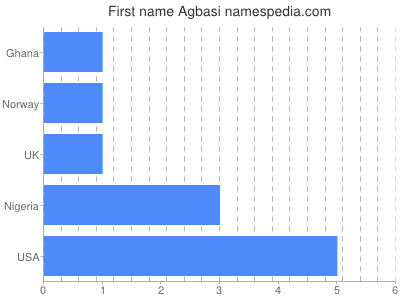 Given name Agbasi