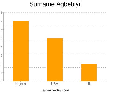 Surname Agbebiyi