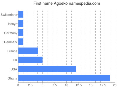Given name Agbeko