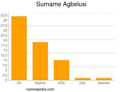 Surname Agbelusi