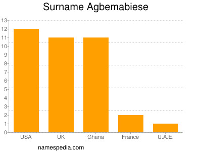 Surname Agbemabiese