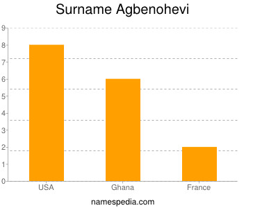 Surname Agbenohevi