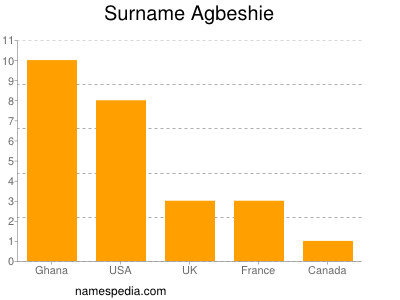 Surname Agbeshie