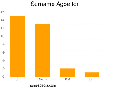 Surname Agbettor