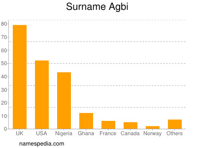 Surname Agbi