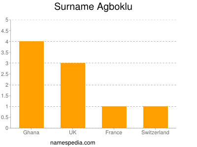Surname Agboklu